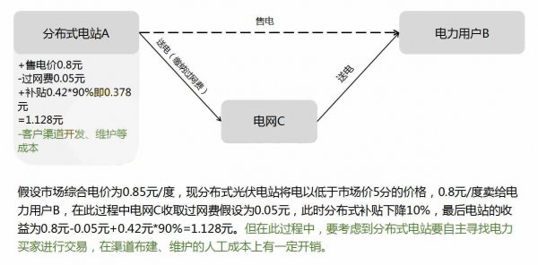 電站如何在“隔墻賣電”模式中實(shí)現(xiàn)利益最大化 電站如何在“隔墻賣電”模式中實(shí)現(xiàn)利益最大化