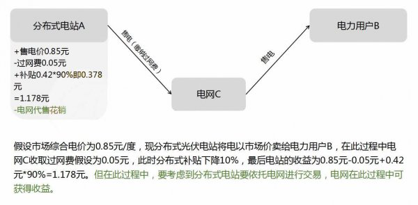 電站如何在“隔墻賣電”模式中實(shí)現(xiàn)利益最大化 電站如何在“隔墻賣電”模式中實(shí)現(xiàn)利益最大化