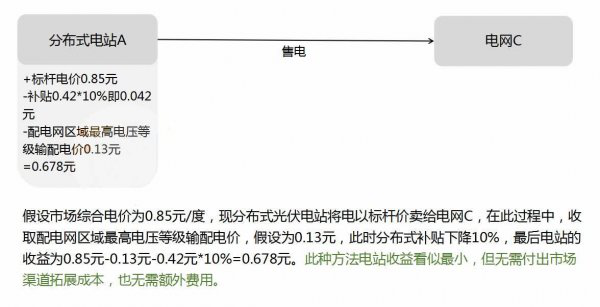 電站如何在“隔墻賣電”模式中實(shí)現(xiàn)利益最大化 電站如何在“隔墻賣電”模式中實(shí)現(xiàn)利益最大化
