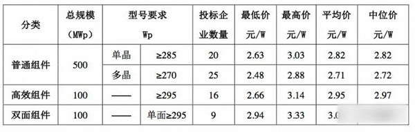 光伏電價(jià)、組價(jià)、規(guī)模的不可能三角