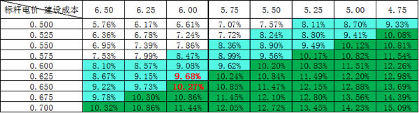光伏電價(jià)、組價(jià)、規(guī)模的不可能三角