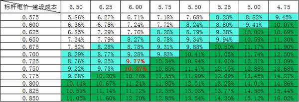 光伏電價(jià)、組價(jià)、規(guī)模的不可能三角