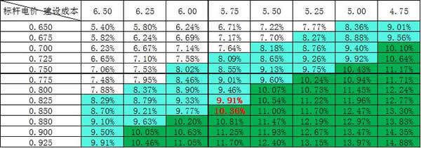 光伏電價(jià)、組價(jià)、規(guī)模的不可能三角